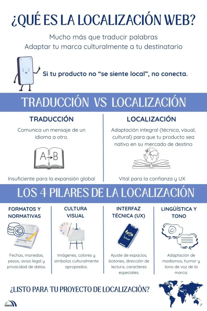 Infografía que resume el contenido del artículo: qué es la localización web y en qué se diferencia de la traducción estándar y en qué se fundamenta. 